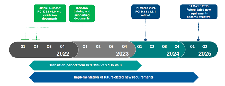 implementation timeline for PCI DSS v4.0